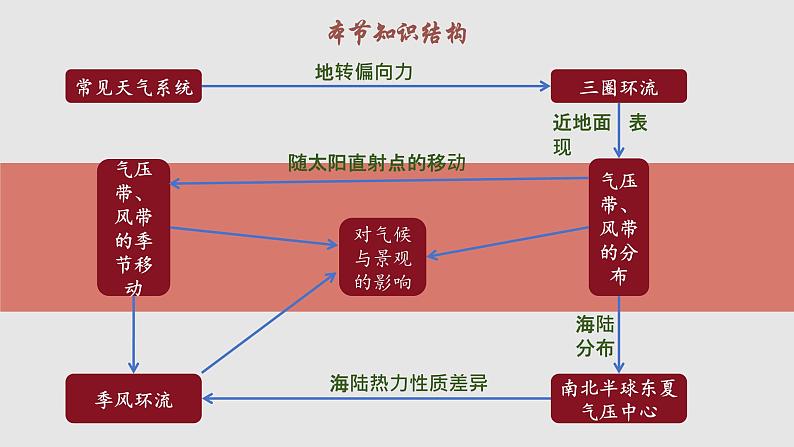 3.2.1 气压带、风带与气候（教学课件）——高中地理鲁教版（2019）选择性必修一04