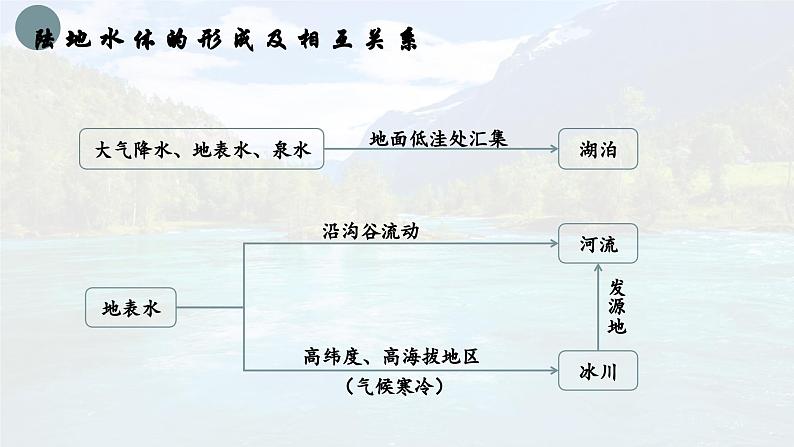 4.1 陆地水体及其相互关系（教学课件）——高中地理鲁教版（2019）选择性必修一08