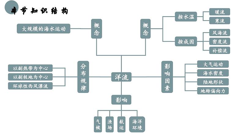 4.2 洋流及其影响（教学课件）——高中地理鲁教版（2019）选择性必修一04