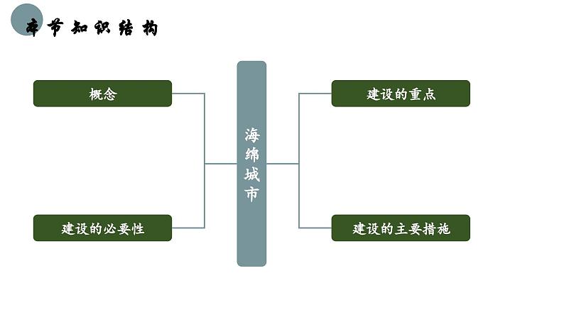 单元活动 建设海绵城市（教学课件）——高中地理鲁教版（2019）选择性必修一04
