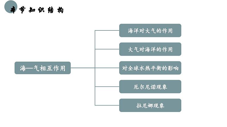 4.3 海-汽相互作用及其影响（教学课件）——高中地理鲁教版（2019）选择性必修一04