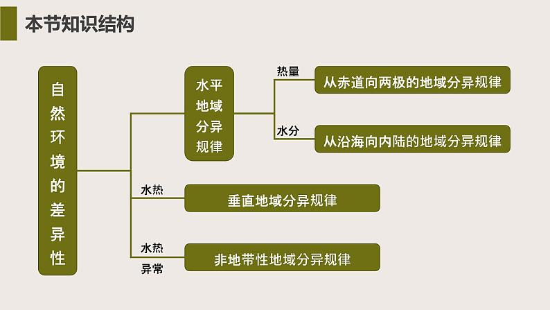 5.1 自然环境的差异性（教学课件）——高中地理鲁教版（2019）选择性必修一04