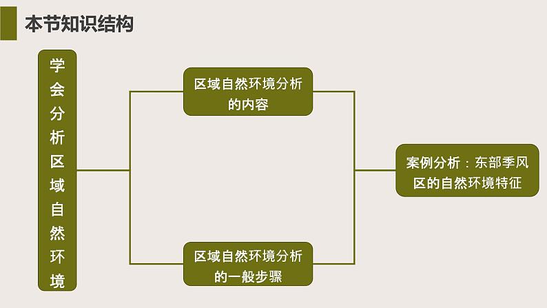 单元活动  学会分析区域自然环境（教学课件）——高中地理鲁教版（2019）选择性必修一04