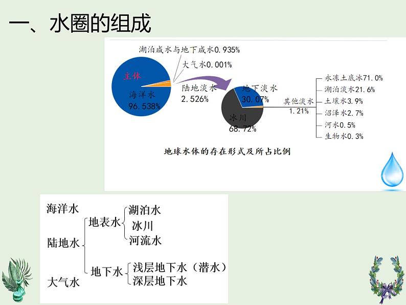 鲁教版（2024）高中地理必修一2.3水圈和水循环（PPT+导学案+教案）08