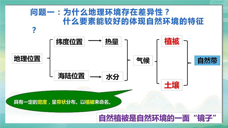 鲁教版（2024）高中地理必修一3.1地理环境的差异性（PPT+导学案+教案）07