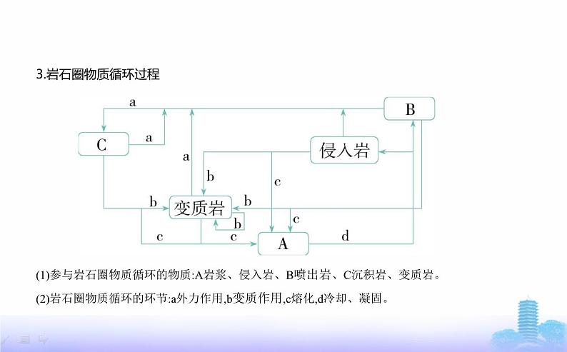 人教版高中地理选择性必修1第二章地表形态的塑造第一节塑造地表形态的力量教学课件07