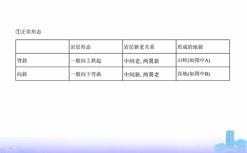 人教版高中地理选择性必修1第二章地表形态的塑造第二节构造地貌的形成教学课件第2页