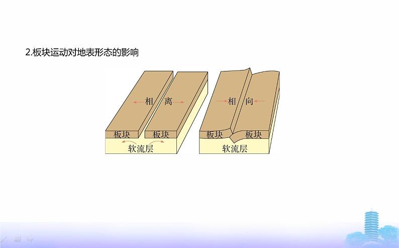 人教版高中地理选择性必修1第二章地表形态的塑造第二节构造地貌的形成教学课件第6页