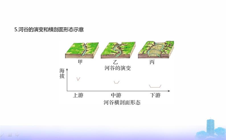 人教版高中地理选择性必修1第二章地表形态的塑造第三节河流地貌的发育教学课件第4页