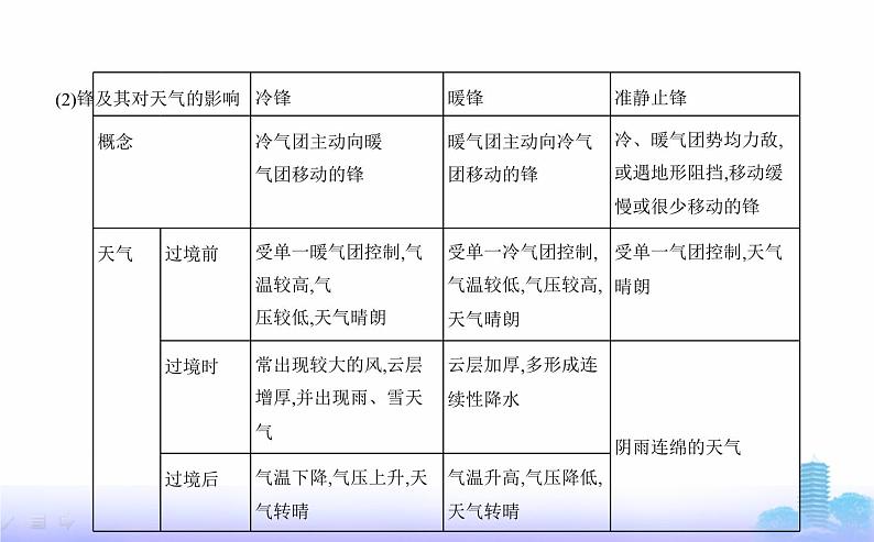 人教版高中地理选择性必修1第三章大气的运动第一节常见天气系统教学课件第4页