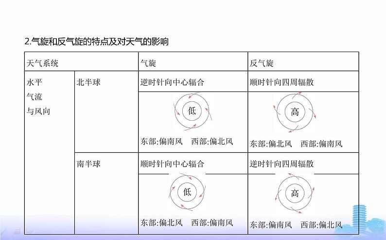 人教版高中地理选择性必修1第三章大气的运动第一节常见天气系统教学课件第7页