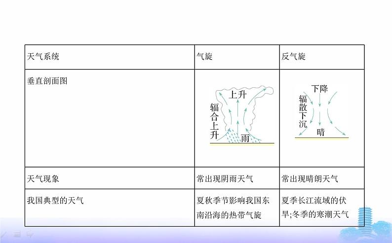 人教版高中地理选择性必修1第三章大气的运动第一节常见天气系统教学课件第8页