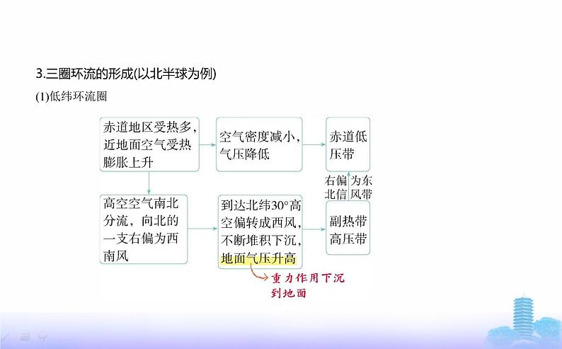 人教版高中地理选择性必修1第三章大气的运动第二节气压带和风带教学课件第3页