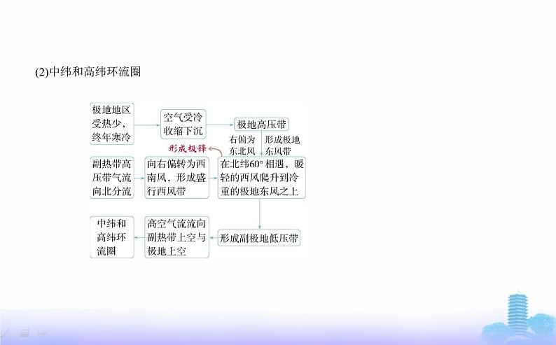 人教版高中地理选择性必修1第三章大气的运动第二节气压带和风带教学课件第4页