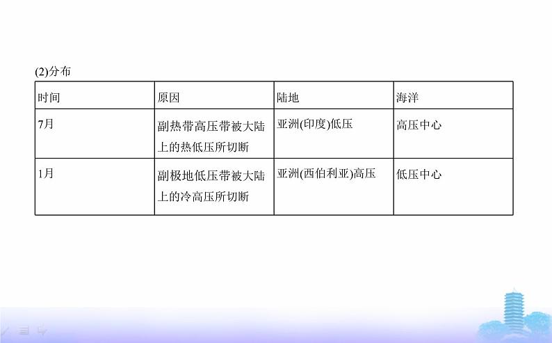 人教版高中地理选择性必修1第三章大气的运动第二节气压带和风带教学课件第8页