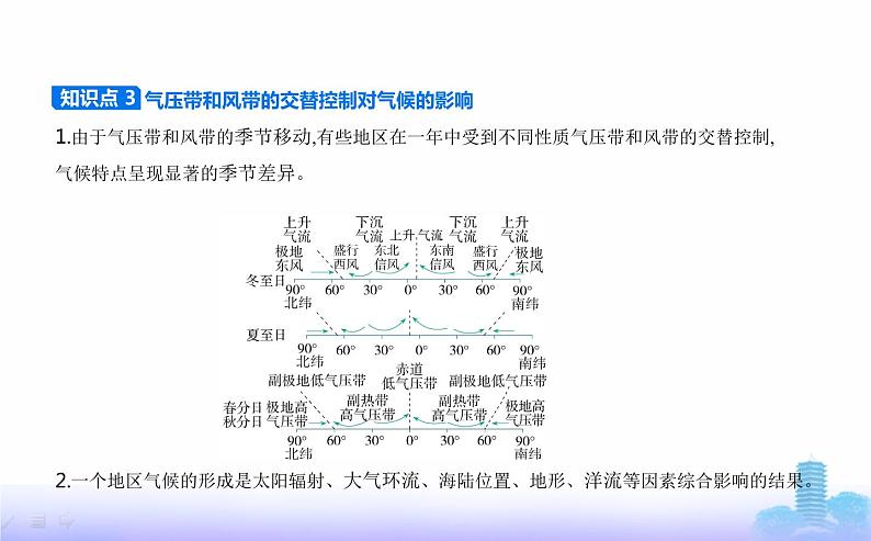 人教版高中地理选择性必修1第三章大气的运动第三节气压带和风带对气候的影响教学课件第3页