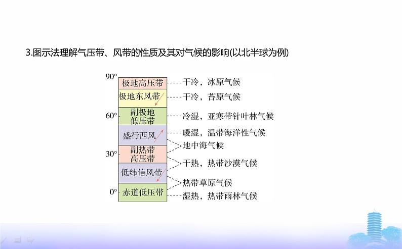 人教版高中地理选择性必修1第三章大气的运动第三节气压带和风带对气候的影响教学课件第8页