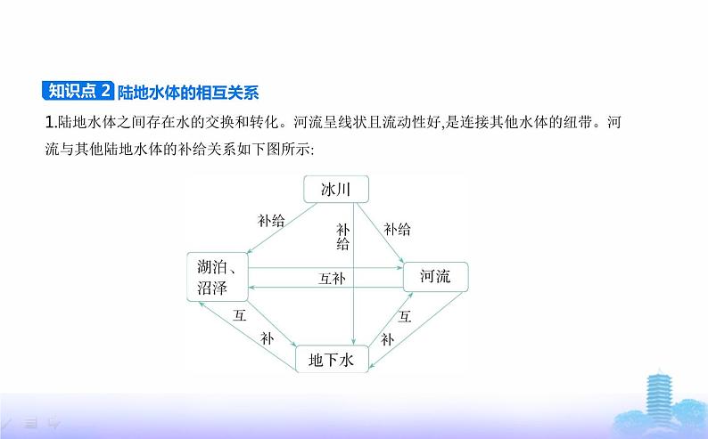 人教版高中地理选择性必修1第四章水的运动第一节陆地水体及其相互关系教学课件第3页