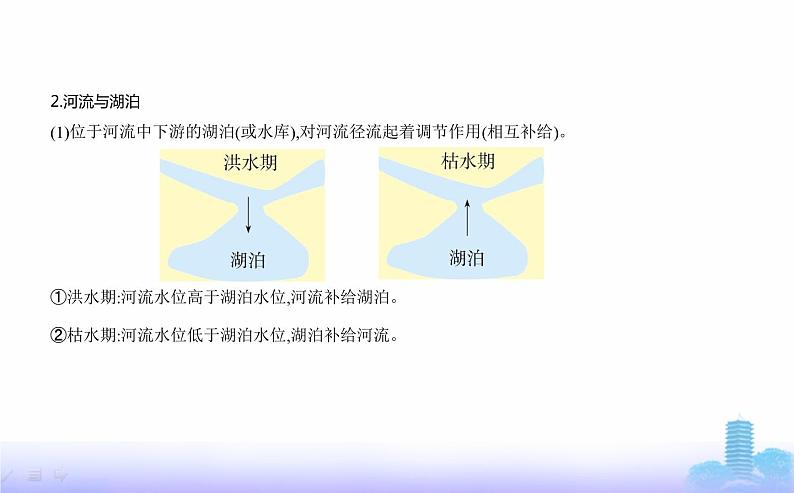 人教版高中地理选择性必修1第四章水的运动第一节陆地水体及其相互关系教学课件第4页