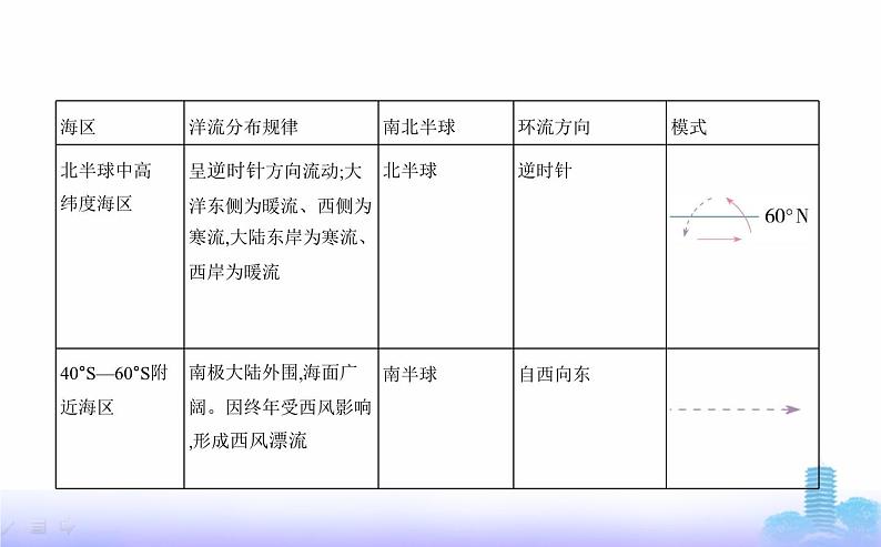 人教版高中地理选择性必修1第四章水的运动第二节洋流教学课件第7页