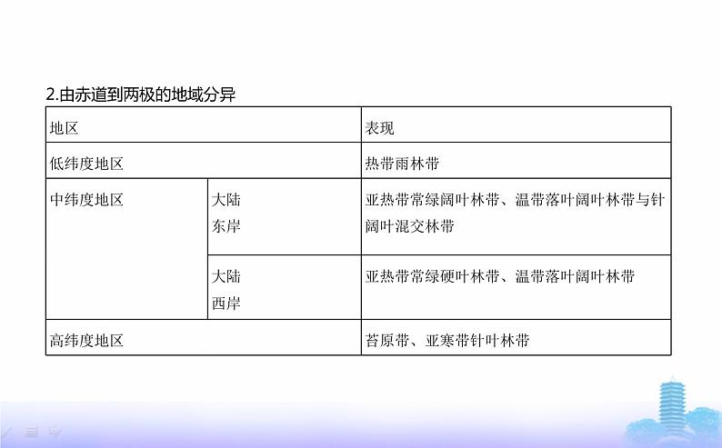 人教版高中地理选择性必修1第五章自然环境的整体性与差异性第二节自然环境的地域差异性教学课件06