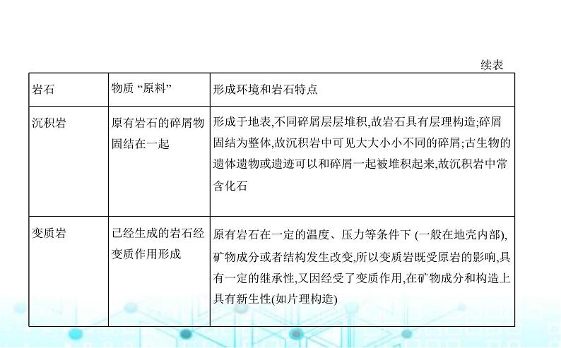 湘教版高中地理选择性必修1第二章岩石圈与地表形态第一节岩石圈物质循环教学课件07