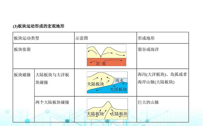 湘教版高中地理选择性必修1第二章岩石圈与地表形态第二节地表形态的变化教学课件04