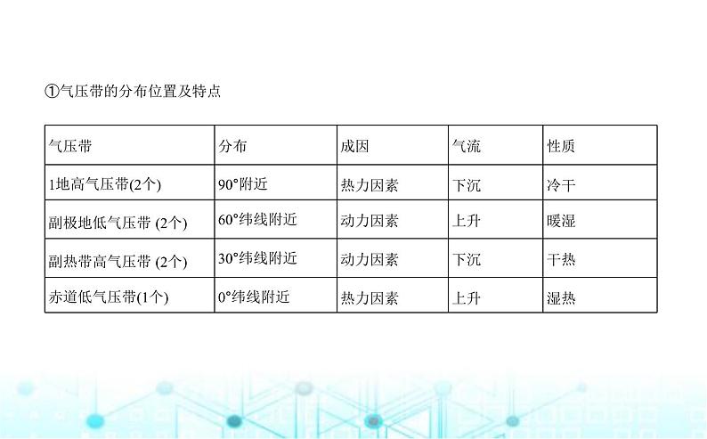 湘教版高中地理选择性必修1第三章大气的运动第一节气压带、风带的形成与移动教学课件06