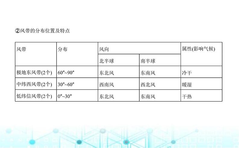 湘教版高中地理选择性必修1第三章大气的运动第一节气压带、风带的形成与移动教学课件07