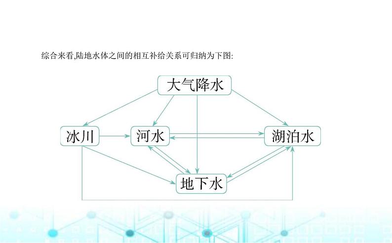 湘教版高中地理选择性必修1第四章陆地水与洋流第一节陆地水体间的相互关系教学课件第7页