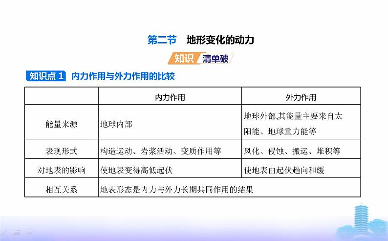 鲁教版高中地理选择性必修1第二单元地形变化的原因第二节地形变化的动力教学课件02