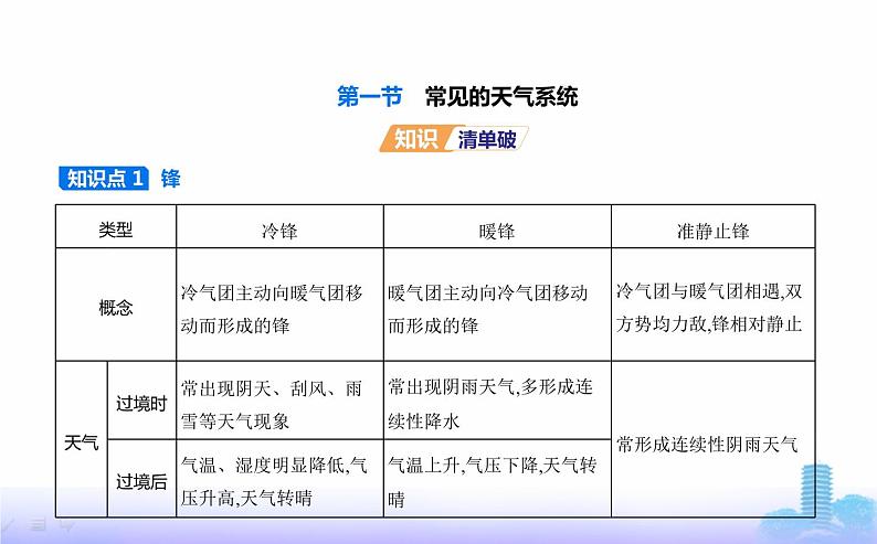 鲁教版高中地理选择性必修1第三单元大气变化的效应第一节常见的天气系统教学课件02