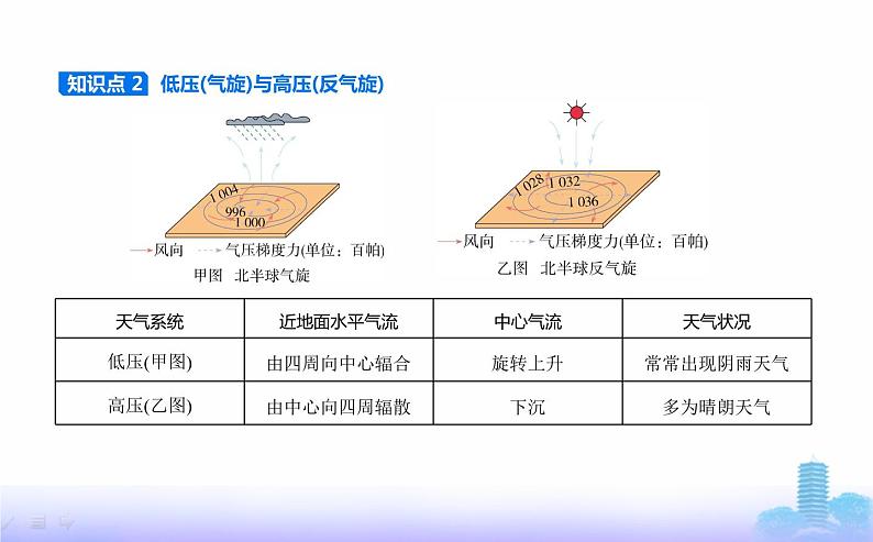 鲁教版高中地理选择性必修1第三单元大气变化的效应第一节常见的天气系统教学课件03