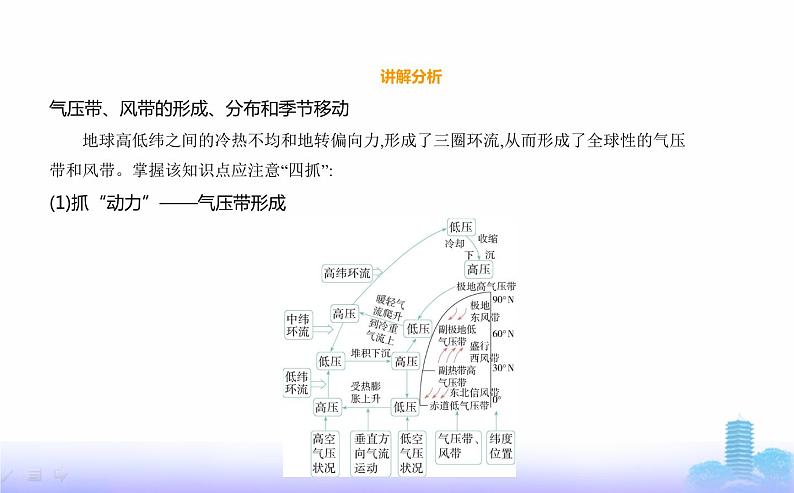 鲁教版高中地理选择性必修1第三单元大气变化的效应第二节气压带、风带与气候教学课件08