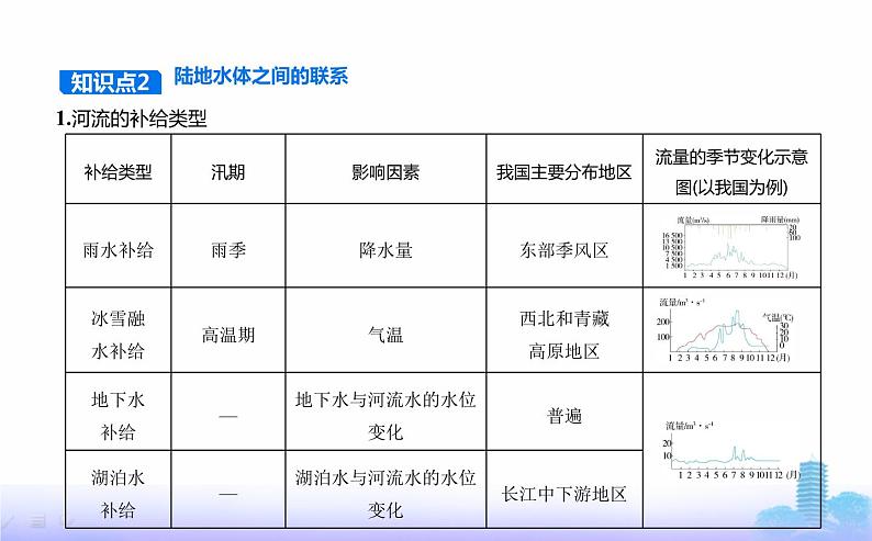 鲁教版高中地理选择性必修1第四单元水体运动的影响第一节陆地水体及其相互关系教学课件03