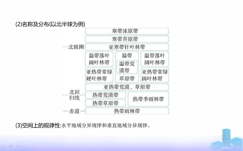 鲁教版高中地理选择性必修1第五单元自然环境的特征第一节自然环境的差异性教学课件第3页