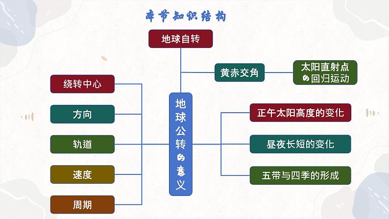 1.2.1 地球公转的意义（教学课件）——高中地理鲁教版（2019）选择性必修一04