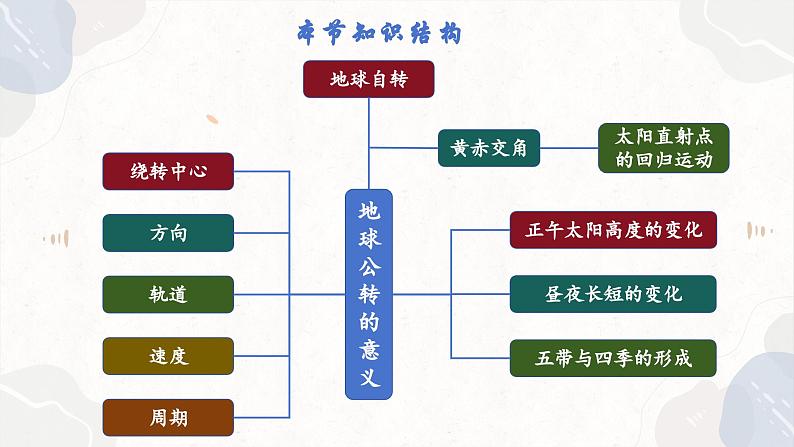 1.2.2 地球公转的意义（教学课件）——高中地理鲁教版（2019）选择性必修一04