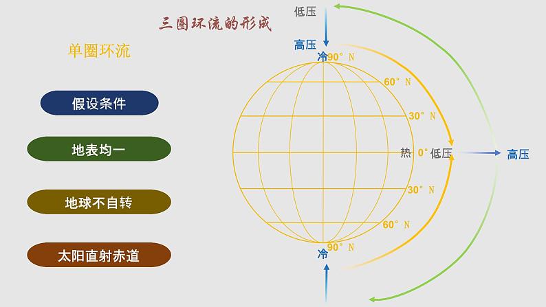 3.2.1 气压带、风带与气候（教学课件）——高中地理鲁教版（2019）选择性必修一07