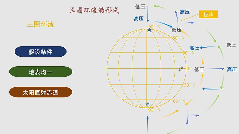 3.2.1 气压带、风带与气候（教学课件）——高中地理鲁教版（2019）选择性必修一08