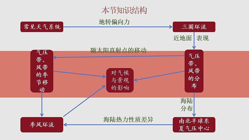 3.2.2 气压带、风带与气候（教学课件）——高中地理鲁教版（2019）选择性必修一04