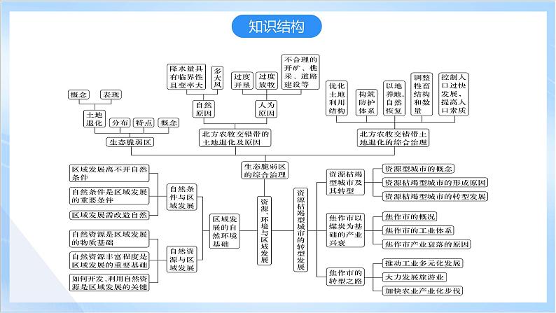 【新课标】第2章《资源、环境与区域发展》复习课件+知识梳理+单元测试-人教版地理选择性必修203