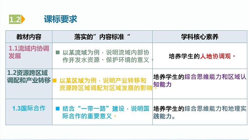 【新课标】第4章 《区际联系与区域协调发展》复习课件+知识梳理+单元测试-人教版地理选择性必修204