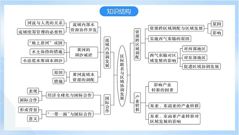 【新课标】第4章 《区际联系与区域协调发展》复习课件+知识梳理+单元测试-人教版地理选择性必修203