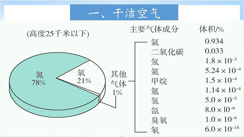 2.2《大气的组成与垂直分层》课件-中图版地理必修第一册08