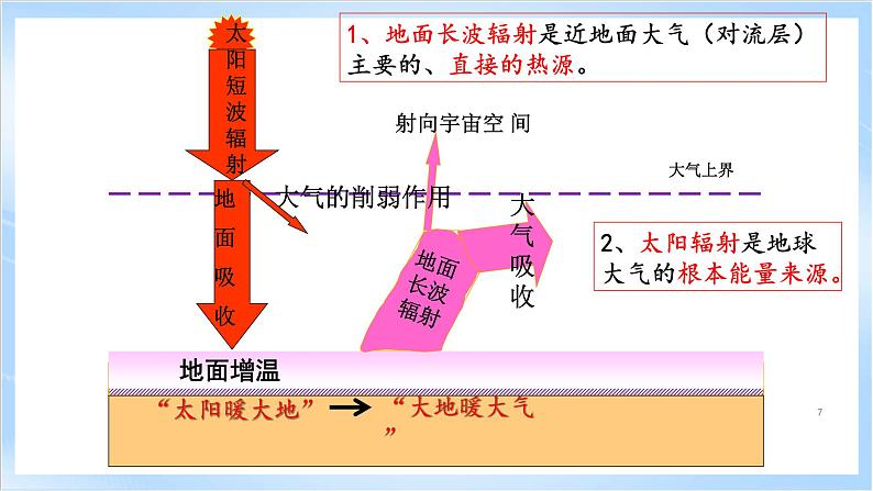 2.3.1《大气的受热过程与热力环流》第1课时 课件-中图版地理必修第一册第7页