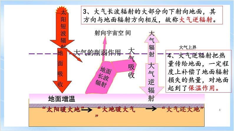 2.3.1《大气的受热过程与热力环流》第1课时 课件-中图版地理必修第一册第8页