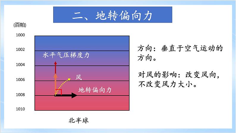 2.3.3《大气的受热过程与热力环流》第3课时 课件-中图版地理必修第一册08