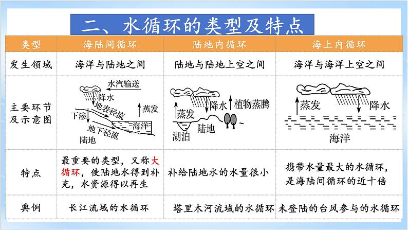 2.4《水循环过程及地理意义》课件-中图版地理必修第一册08