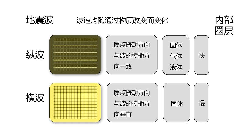 人教版地理必修第一册 1.4《地球的圈层结构》课件PPT07